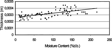 Figure 1. Experimental and predicted values of thickness versus moisture content.