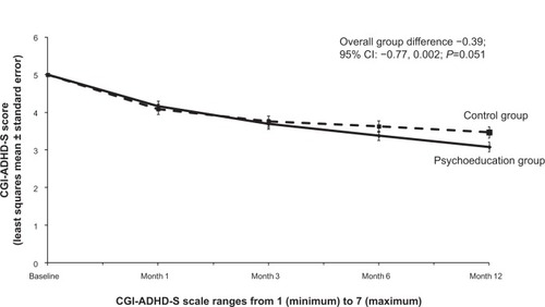 Figure 5 Change in CGI-ADHD-S total score (least squares mean estimate) for the psychoeducation and control groups.