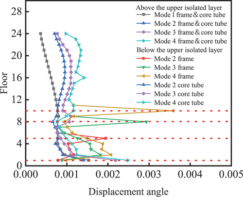 Figure 14. Inter-layer displacement angle at different locations of upper isolated layer.