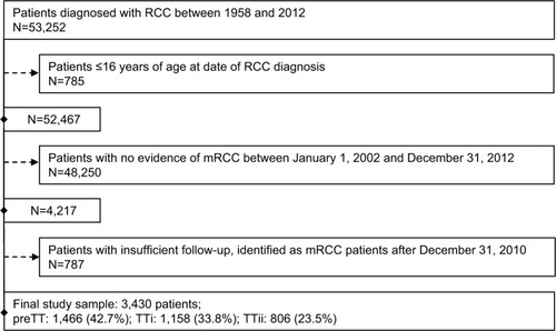 Figure 2 Patient selection flow chart: Swedish patients diagnosed with mRCC between 2002–2010.Abbreviations: mRCC, metastatic renal cell carcinoma; PreTT, pre-TT introduction (patients diagnosed with mRCC 2002–2005); RCC, renal cell carcinoma; TT, targeted therapies; TTi, early TT introduction (patients diagnosed with mRCC 2006–2008); TTii, late TT introduction (patients diagnosed with mRCC 2009–2010).