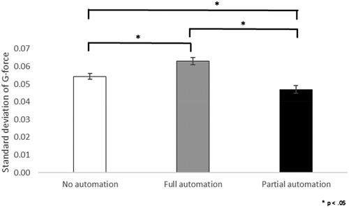 Figure 11. Intensity of movement (behavioral engagement) during training.Note. A lower standard deviation is indicative of higher behavioral engagement (Gao et al., Citation2020).