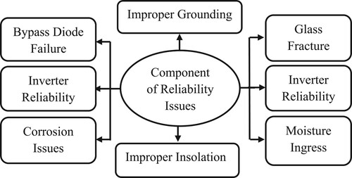 Figure 3. Various factors effects reliability of solar PV SYSTEMS (Mekhilef, Saidur, and Safari Citation2011).