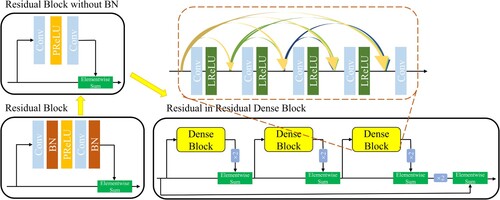 Figure 7. The structure of the residual-in-residual dense block (RRDB) modules.