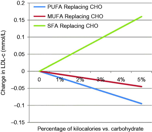 Figure 1. Differing impact of fatty acids on low-density lipoprotein cholesterol. Source: Based on Micha & Mozaffarian (Citation2010). Key: LDL-c, low-density lipoprotein cholesterol; PUFA, polyunsaturated fatty acids; MUFA, monounsaturated fatty acids; SFA, saturated fatty acids; CHO, carbohydrate.