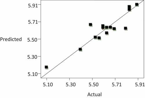 Figure 7. Relationship between experimental and predicted sensors for texture.