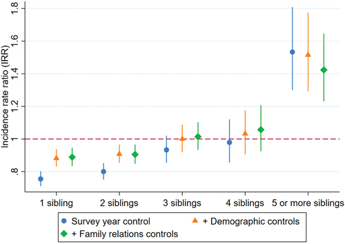 Figure 1. Association between number of siblings (ref: no siblings) and delinquency variety. IRR estimates presented with 95% CI 95. Negative binomial regression analysis.