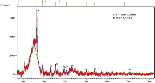 Figure 8. XRD analysis of flue dust.