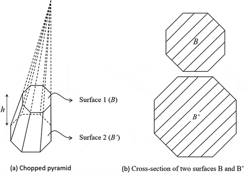 Figure 5. Chopped pyramid method.