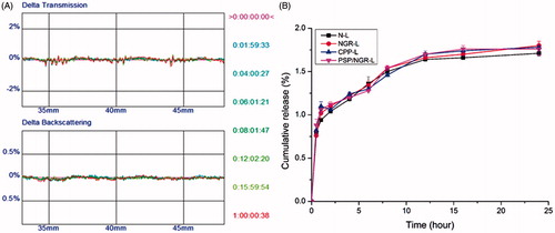 Figure 6. Stability of PSP/NGR-L in the presence of 10% FBS (A). The transmission and backscattering profiles were measured at each time point using a Turbiscan Lab® Expert analyzer (Formulaction, L'Union, France). In vitro release of VB from different formulations of liposomes in 10% FBS (B).