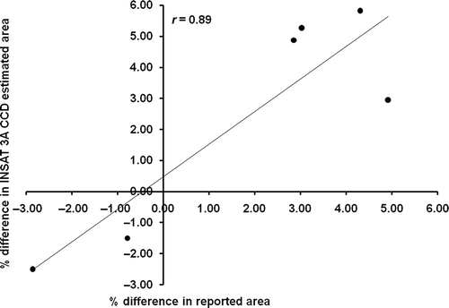 Figure 10. Percent difference of rabi cropped area estimates and reported area in 2011–2012 from 2010–2011.