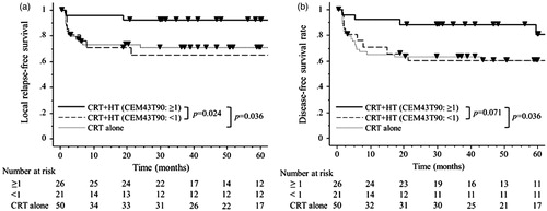 Figure 2. (a) The LRFS for the 26 cases with CEM43T90 ≥ 1 min was significantly better than LRFS for the 21 cases with CEM43T90 < 1 min (p = 0.024) and the 50 CRT alone cases (p = 0.036). The CEM43T90 < 1 min cases had LRFS indistinguishable from the CRT alone cases (p = 0.80). At five years the LRFS for the CEM43T90 ≥ 1 min, CEM43T90 < 1 min, and CRT alone cases were 92%, 65%, and 71% respectively. (b) The DFS for the cases with CEM43T90 ≥ 1 min was significantly better than DFS for the CRT alone cases (p = 0.036), but did not achieve statistical significance when compared with the CEM43T90 < 1 min cases (p = 0.071). The CEM43T90 < 1 min cases had DFS indistinguishable from the CRT alone cases (p = 0.89). At five years the DFS for the CEM43T90 ≥ 1 min, CEM43T90 < 1 min, and CRT alone cases were 81%, 60%, and 61% respectively.