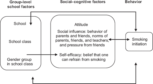 Figure 1. Revised ‘attitude, social influence, self-efficacy’ (ASE) model.