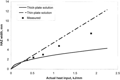 Figure 1. variation of HAZ width with heat input (Poorhaydari et al., Citation2005)