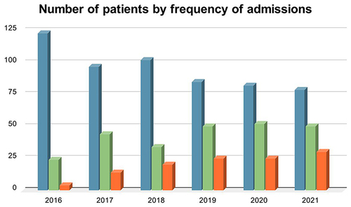 Figure 3 Number of patients by frequency of admissions. Blue: No admissions, green: 1–2 admissions, orange: ≥ 3 admissions.