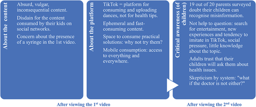 Figure 3. Summary of the main findings from the interviews with parents.