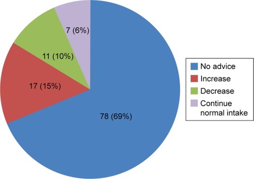 Figure 3 Types of food instructions provided to acute diarrhea cases in community pharmacies (n=113).