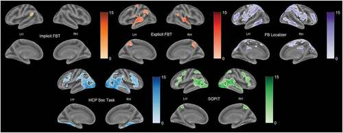 Figure 3. Results of whole-brain analysis. The figure presents active areas for the following contrasts: implicit and explicit FBT: FB-change-of-location > NB-change-of-location; SOPIT: Interaction > scrambled motion; HCP soc task > mentalizing > random; FB localizer: belief > photo. FWEc correction at the p < .05 level of significance, cluster-forming threshold p < .001.