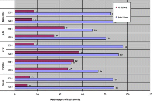 Figure 13. Rural ECP safe water accessibility and availability of toilets, 1993 and 2001 Source: South African Labour and Development Research Unit Citation(1993) and Statistics South Africa Citation(2001).