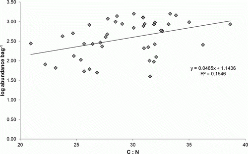 Figure 7  The relationship between the ratio of carbon to nitrogen and the log macrofaunal abundance associated with samples of Durvillaea antarctica on Victory Beach, over a 30-day period in autumn and winter 2008.