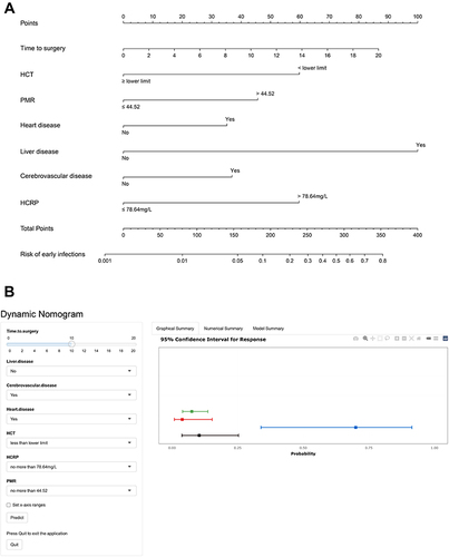 Figure 3 Development of a simple nomogram (A) and a dynamic online nomogram (B, https://nomogramssi.shinyapps.io/Dyn-omogram/) to predict the risk of early infections following Hip arthroplasty in geriatric patients with Hip fracture.