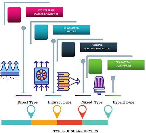 Figure 7. Frequently used simulation platforms classified on the design of the solar dryer (own creation) based on literature from Chauhan et al. (Citation2015).