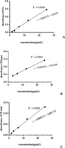 Figure 1 Standard curve constructed for the quantification of secondary metabolites: (A) quercetin; (B) gallic acid; and (C) atropine.