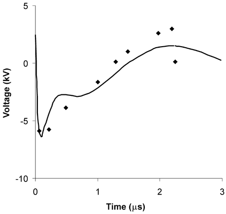 Figure 5. Voltage waveform with whole milk as load resistance and 15 kV voltage applied (o: observed data, – predicted data).