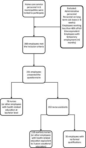 Figure 1. Study population and the recruitment process.