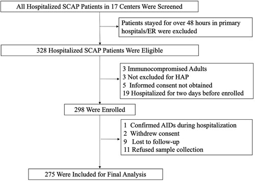 Figure 1. Screening, Eligibility, and Enrolment of Adult Patients with Severe Community-Acquired Pneumonia. SCAP stands for severe community-acquired pneumonia. ER stands for emergency room. HAP stands for hospital acquired pneumonia. AIDS stands for acquired immune deficiency syndrome.