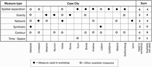 Figure 3. Categorization of instruments according to type of accessibility measure and case city.