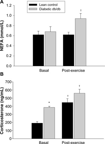 Figure 2 Effect of a 30 minute bout of exercise on plasma NEFA (A) and corticosterone (B) in db/db mice.