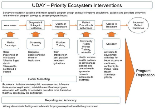 Figure 1. Implementation framework and components of UDAY.