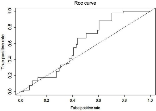 Figure 1 Receiver operating characteristic (ROC) curve showing the accuracy of IOS and spirometry (overall parameters analyzed) to discriminate between asthma control degree. Controlled asthma subjects were evaluated versus uncontrolled and partially controlled asthma.
