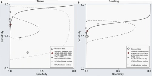 Figure 6 SROC plots with best fitting asymmetric curve of methylated DAPK for NPC by sample type.Notes: (A) SROC plots with best fitting asymmetric curve of methylated DAPK for NPC by tissue sample; (B) SROC plots with best fitting asymmetric curve of methylated DAPK for NPC by brushing sample.Abbreviations: SENS, sensitivity; SPEC, specificity; SROC, summary of receiver-operator characteristic; NPC, nasopharyngeal carcinoma; AUC, area under the receiver operating characteristic curve.