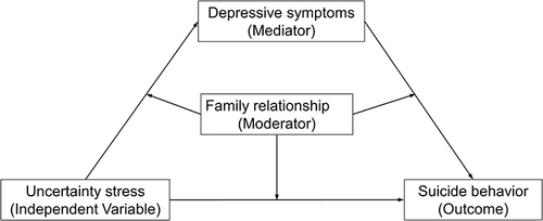 Figure 1 The hypothesis model of the relationships between uncertainty stress, depressive symptoms, suicide behavior, and family relationship.