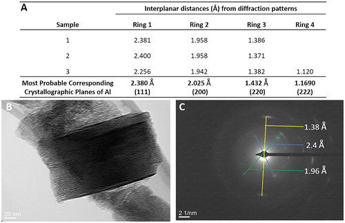 Figure 5. Transmission Electron Microscopy (TEM) analysis of light grey McIntyre Powder particles: (A) table of crystallographic data confirming the particle in image B is primarily composed of aluminum; (B) TEM image of McIntyre Powder particle; and (C) example of interplanar distances and diffraction pattern image.