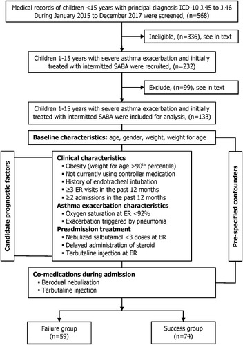 Figure 1 Study flow diagram of patient cohort.