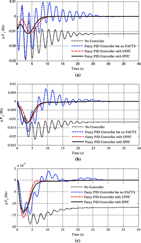 Figure 26. (a) Frequency deviation in Area 1 subjected to SLP of 1% in Area 1 with GWO optimized Fuzzy PID controller with and without FACTS, (b) Frequency deviation in Area 2 subjected to SLP of 1% in Area 1 with GWO optimized Fuzzy PID controller with and without FACTS and (c) Frequency deviation in Area 3 subjected to SLP of 1% in Area 1 with GWO optimized Fuzzy PID controller with and without FACTS.