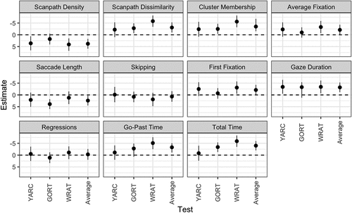 Figure 5. Stability of predictors across measures.