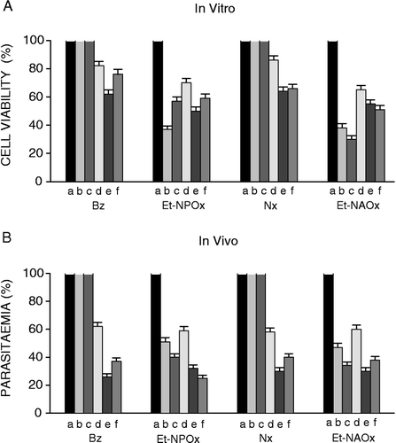 Figure 6 (A) Comparative trypanocidal effect of Benznidazole (Bz), the ethyl ester of N-propyl oxamate (Et-NPOx), Nifurtimox (Nx) and the ethyl ester of N-allyl oxamate (Et-NAOx) on cultured epimastigotes, and (B) On mice parasitaemia using five different T. cruzi strains. In vitro, the drug concentration was 0.1 mM. Time of incubation was 1 h. Data were taken from Figures 2 and 3. Whereas, in vivo, at the peak of maximum parasitaemia of each strain, a single dose of the drug (500 mg/kg) was given by the oral route and the parasitaemia was determined 6 h after drug administration. Data were taken from Figures 4 and 5. The employed T. cruzi strains were: a) Control, b) Miguz, c) Compostela, d) Parra, e) Nayarit, f) V2R.