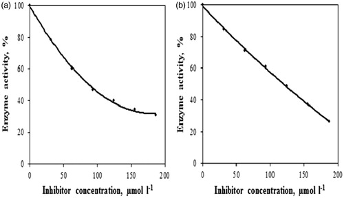 Figure 2. Percent enzyme activity versus inhibitor concentration graphics of the inhibitory compounds. (a) Effect of 7 on the esterase activity of hCA II. (b) Effect of 8 on the esterase activity of hCA I.