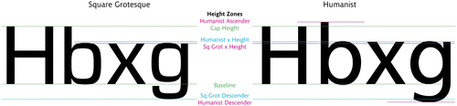 Figure 4 Subtle differences in the heights of other characters may be present when fonts are normalised around the height of the capital ‘H’ reference standard. The square grotesque typeface (Eurostile) is on the left and humanist typeface (Frutiger) is on the right.
