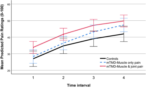 Figure 3 Temporal Summation by groups among trials with ≥10-point summation: model-based mean pain ratings across 4 time points over 15 heat stimuli. The time by group interaction: p-value=0.07, partial eta2=0.02; Time by mTMD subgroups: p-value= 0.06, partial eta2=0.02. Error bars, 95% CI.