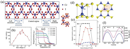 Figure 3. (a) The device model based on the hole-doped 1 L-CrI3. (b) The magnetoresistance vs. the bias voltage. The hole doping density is 0.05 e/atom (9.43 × 1013 cm−2). (c) The magnetic moment as a function of temperature under various hole doping density. Reproduced with permission from [Citation69], Copyright 2021, Elsevier. (d) The crystal structure of monolayer GaSe. (e) Carrier density dependence of spin magnetic moment per carrier and spin-polarization energy per carrier in the out-of-plane spin-polarized ferromagnetic state. (f) Band structures along high symmetry directions at carrier density of 7 × 1013/cm2. Reproduced with permission from [Citation45], Copyright 2015, American Physical Society.