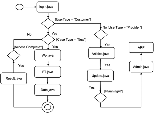 Figure 9. Activity diagram of web application.