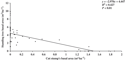 Figure 2. Relationship between standing tree basal area and cut stump’s basal area of different girth classes.