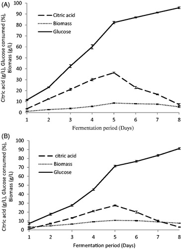 Figure 3. Effect of time course on citric acid production. (A) C. tropicalis) F value = 207.428); (B) P. kluyveri (F value = 173.430). Mean ± standard error (n = 3) were presented. Vertical bars indicate the standard errors of the means.