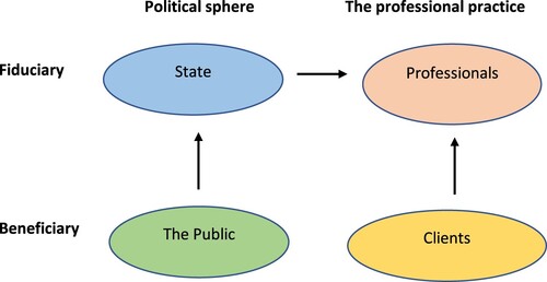 Figure 1. Public professionalism (arrows indicate a fiduciary/authorising relation).