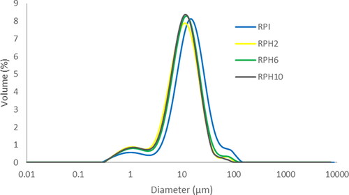 Figure 4. Particle size distributions for microparticles produced by rice protein isolate (RPI) or rice protein hydrolysate (RPH, with degree of hydrolysis of 2%, 6%, and 10%).