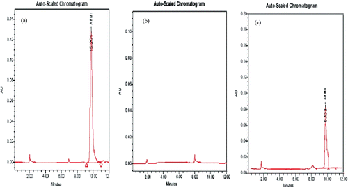 Figure 1.  High performance liquid chromatography (HPLC) chromatograms. (a) Untreated (positive control) aflatoxin M1 (at 0.15 µg AFM1/ml)-phosphate buffered saline (PBS) solution; (b) AFM1-free PBS solution; or (c) AFM1 (0.15 µg/ml)-PBS solution after 6 h treatment with Lactobacillus rhamnosus GAF01 at 108 CFU/ml.